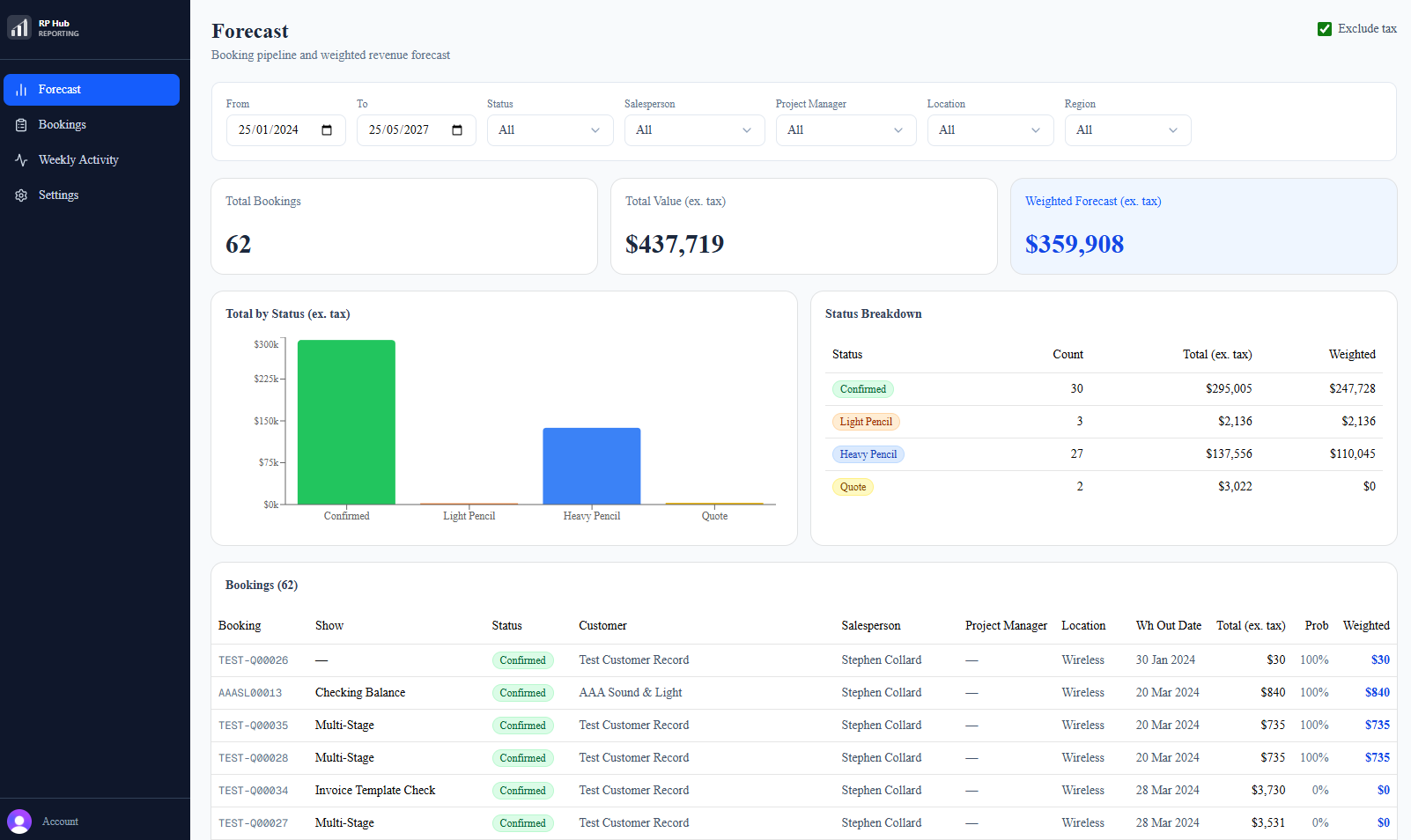 RPHUB Reporting forecast dashboard showing booking pipeline, weighted revenue and status breakdown