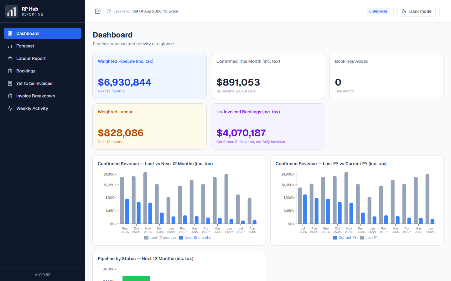 The RPHUB Reporting dashboard showing weighted pipeline, confirmed revenue and un-invoiced totals
