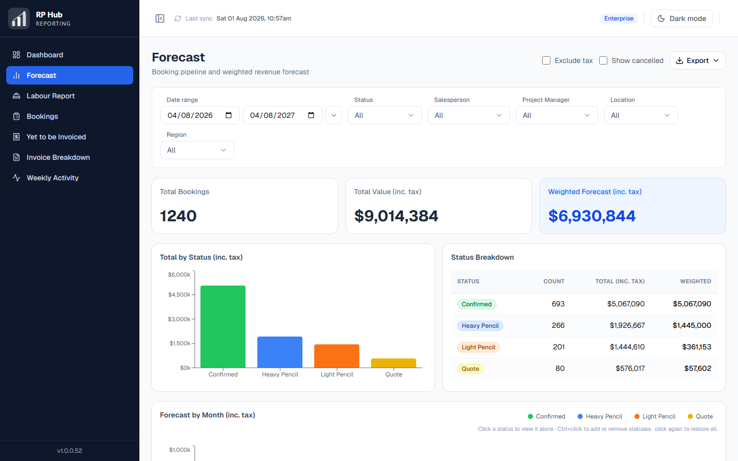 The Forecast report showing total bookings, weighted forecast and a status breakdown