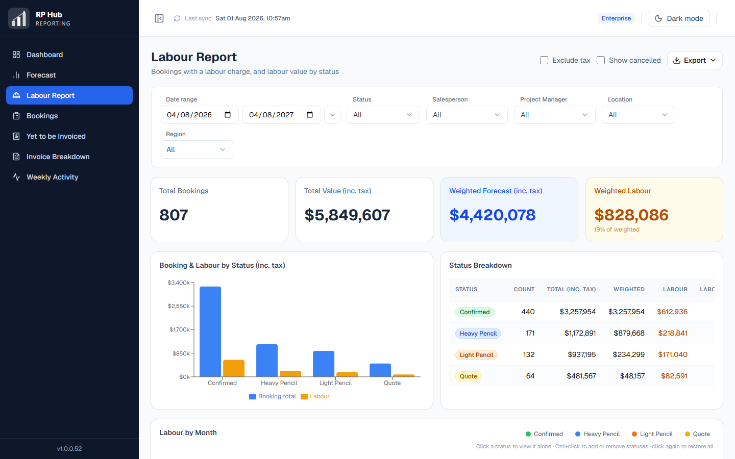 The Labour Report showing weighted labour value, labour as a share of booking value, and booking total against labour by status